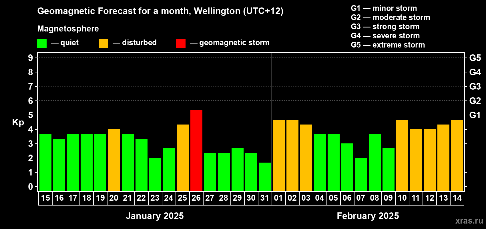 Forecast of the daily maximal value of geomagnetic index Kp for <b>1 month</b> (31 days) <b>from Jan 15, 2025 to Feb 14, 2025</b>