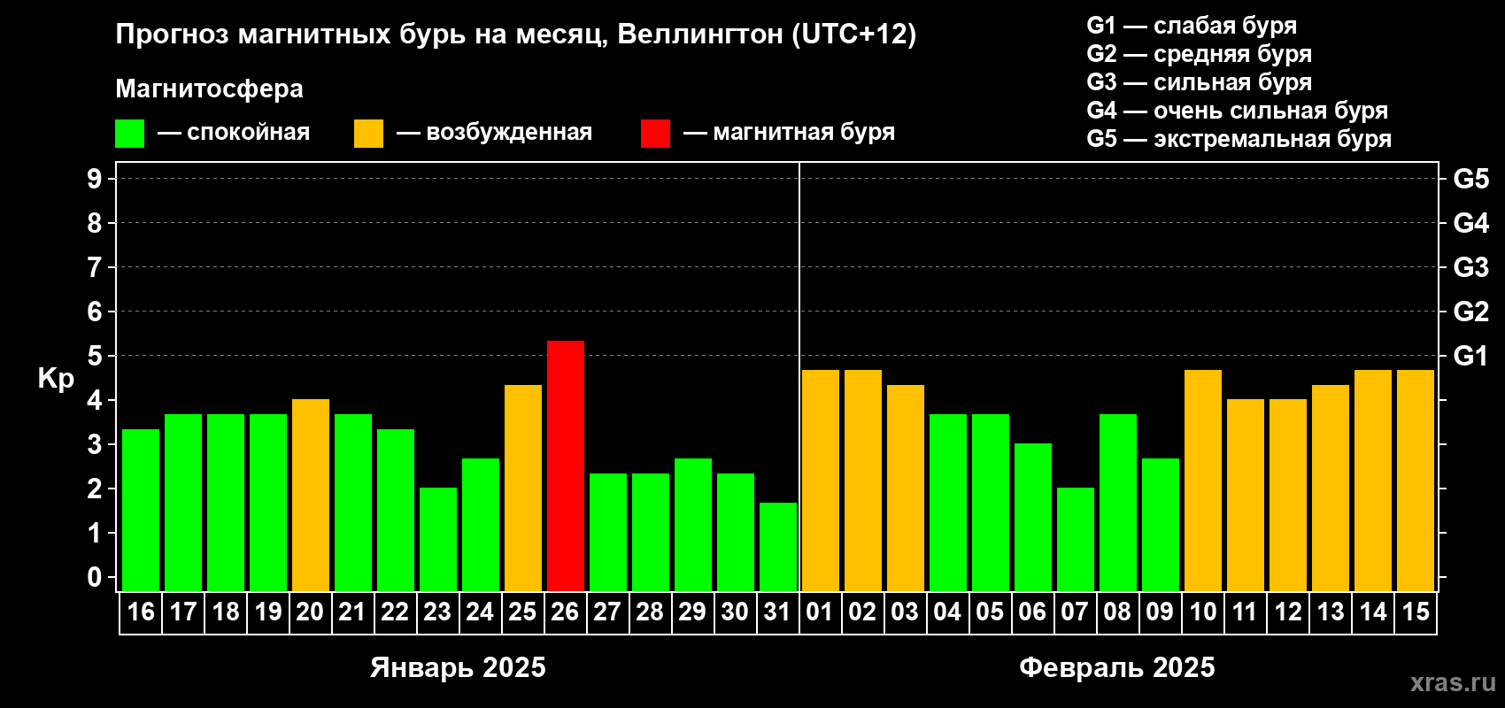 Прогноз максимального суточного геомагнитного индекса Kp на <b>1 месяц</b> (31 день) <b>с 16 января по 15 февраля 2025 г</b>