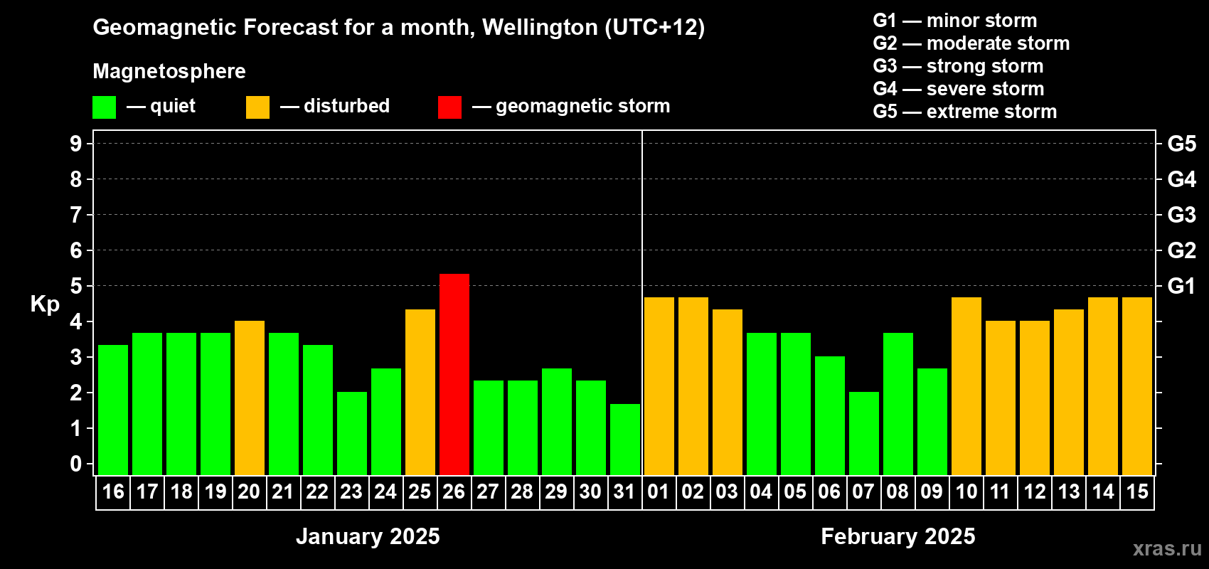 Forecast of the daily maximal value of geomagnetic index Kp for <b>1 month</b> (31 days) <b>from Jan 16, 2025 to Feb 15, 2025</b>