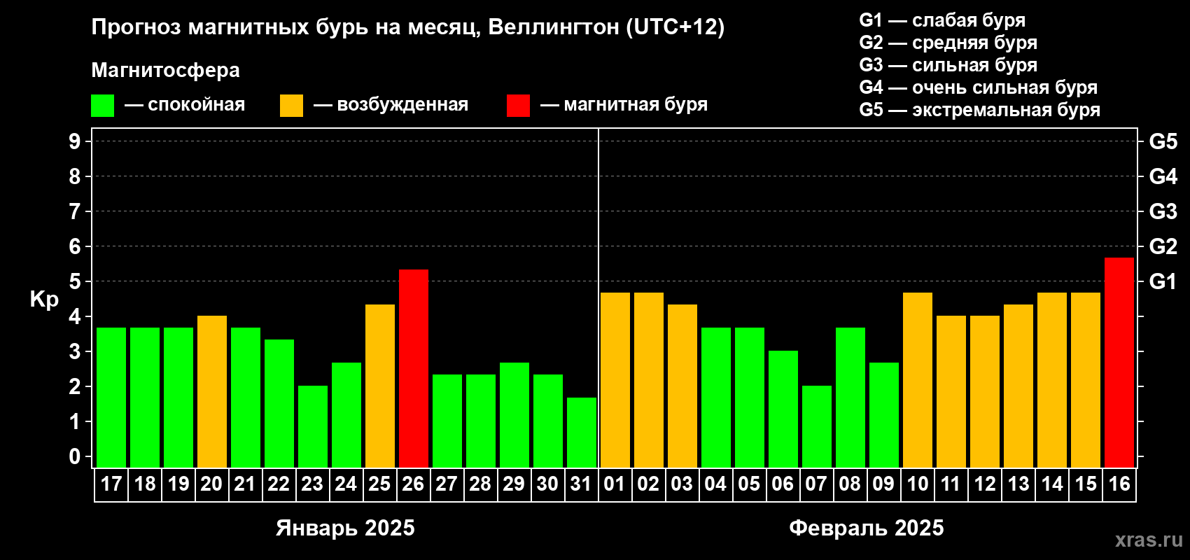 Прогноз максимального суточного геомагнитного индекса Kp на <b>1 месяц</b> (31 день) <b>с 17 января по 16 февраля 2025 г</b>