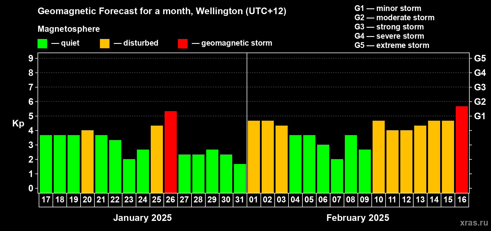 Forecast of the daily maximal value of geomagnetic index Kp for <b>1 month</b> (31 days) <b>from Jan 17, 2025 to Feb 16, 2025</b>