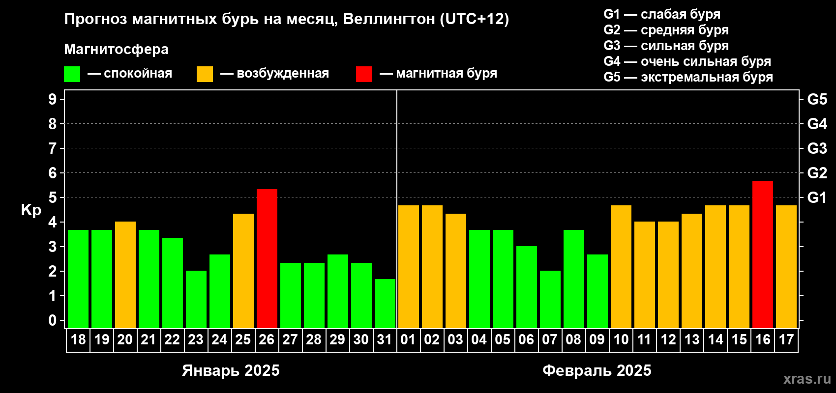 Прогноз максимального суточного геомагнитного индекса&nbsp;Kp на <b>1 месяц</b> (31 день) <b>с 18 января по 17 февраля 2025 г</b>