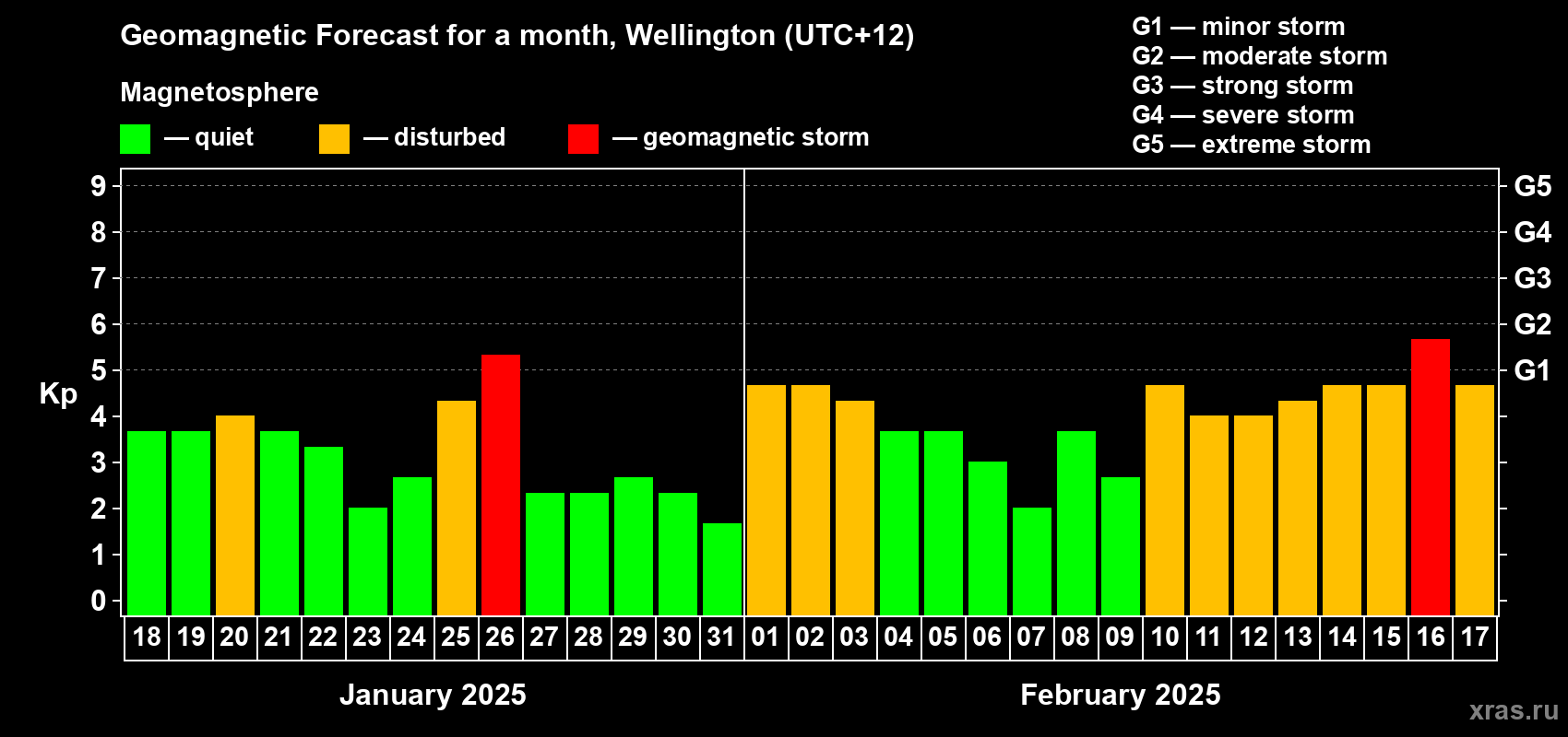 Forecast of the daily maximal value of geomagnetic index Kp for <b>1 month</b> (31 days) <b>from Jan 18, 2025 to Feb 17, 2025</b>
