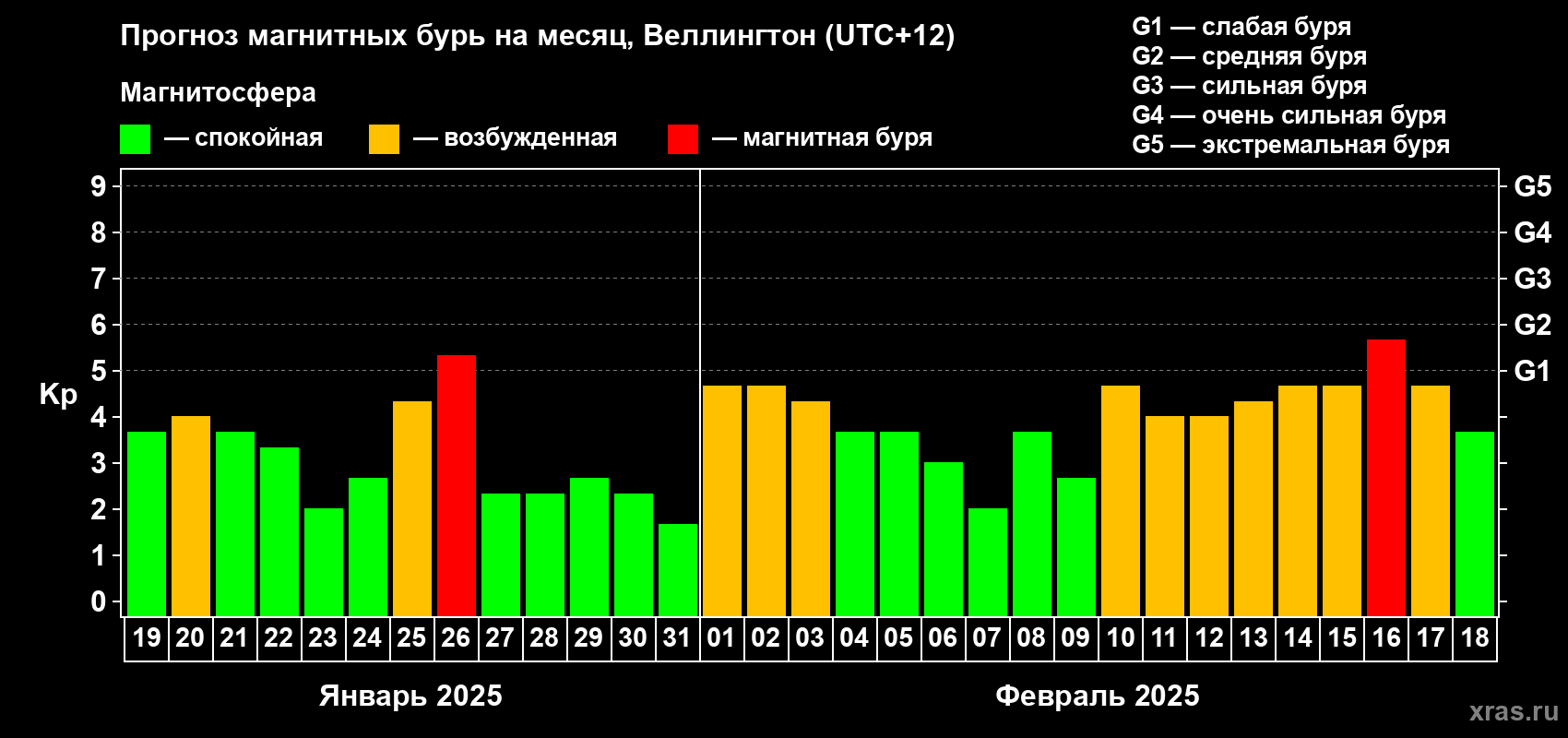 Прогноз максимального суточного геомагнитного индекса Kp на <b>1 месяц</b> (31 день) <b>с 19 января по 18 февраля 2025 г</b>