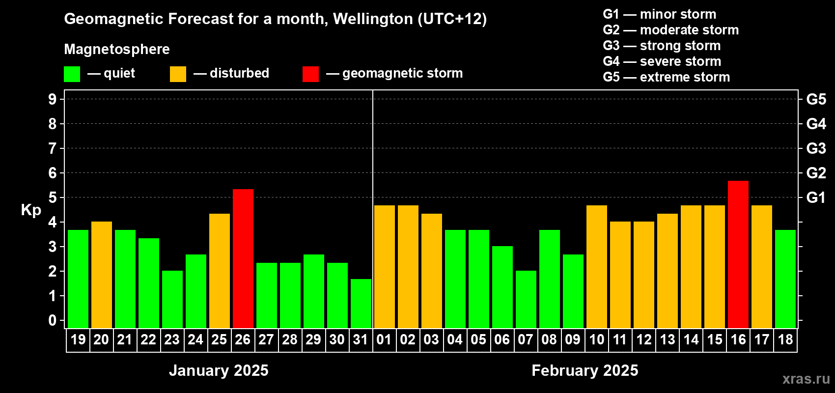 Forecast of the daily maximal value of geomagnetic index Kp for <b>1 month</b> (31 days) <b>from Jan 19, 2025 to Feb 18, 2025</b>