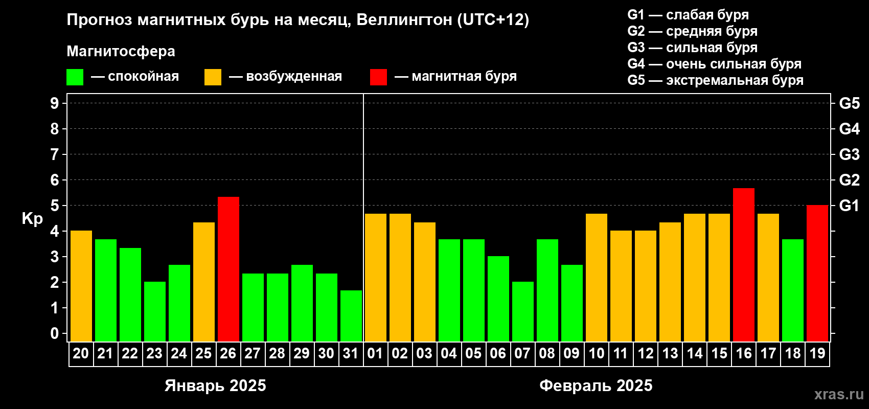 Прогноз максимального суточного геомагнитного индекса&nbsp;Kp на <b>1 месяц</b> (31 день) <b>с 20 января по 19 февраля 2025 г</b>