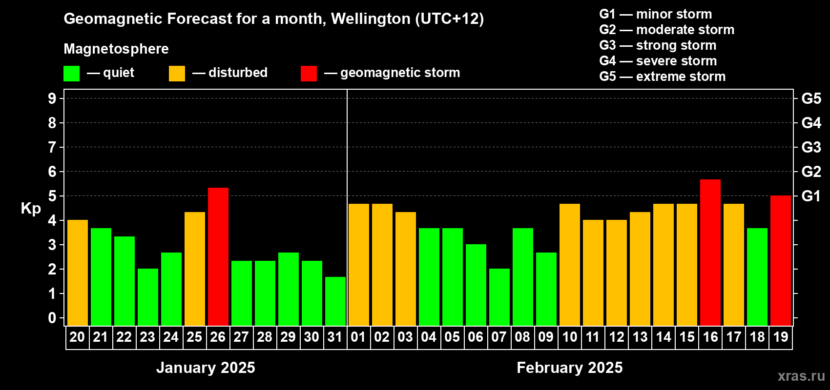 Forecast of the daily maximal value of geomagnetic index Kp for <b>1 month</b> (31 days) <b>from Jan 20, 2025 to Feb 19, 2025</b>