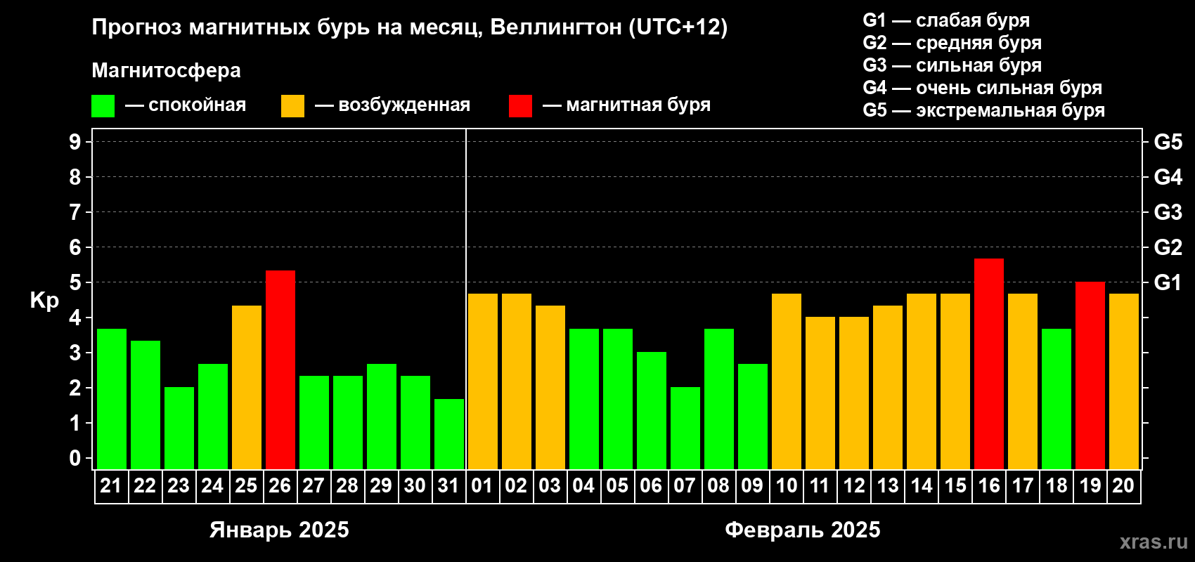 Прогноз максимального суточного геомагнитного индекса Kp на <b>1 месяц</b> (31 день) <b>с 21 января по 20 февраля 2025 г</b>