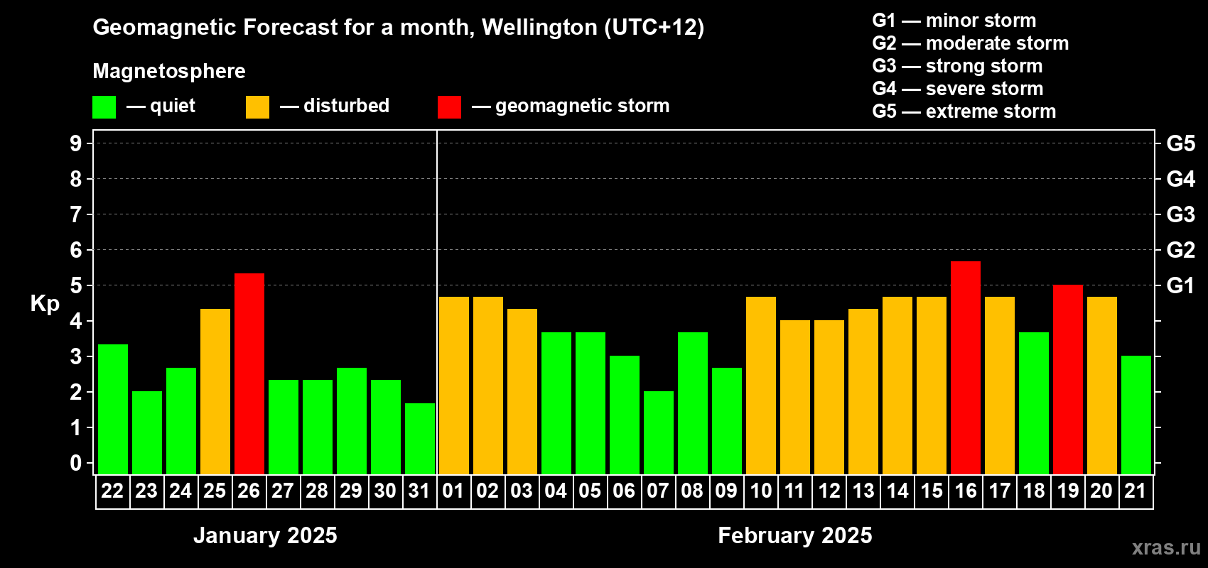 Forecast of the daily maximal value of geomagnetic index Kp for <b>1 month</b> (31 days) <b>from Jan 22, 2025 to Feb 21, 2025</b>