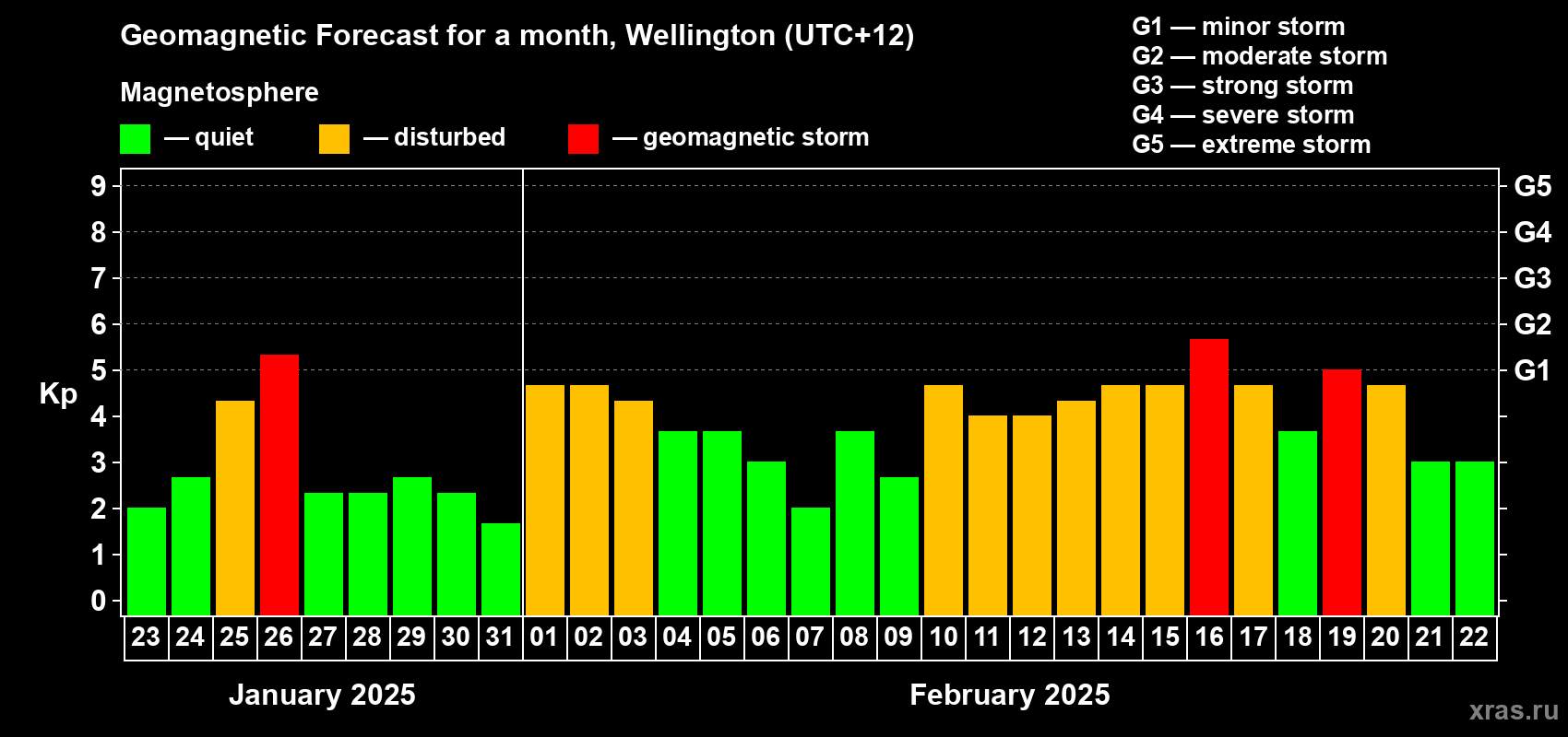 Forecast of the daily maximal value of geomagnetic index Kp for <b>1 month</b> (31 days) <b>from Jan 23, 2025 to Feb 22, 2025</b>