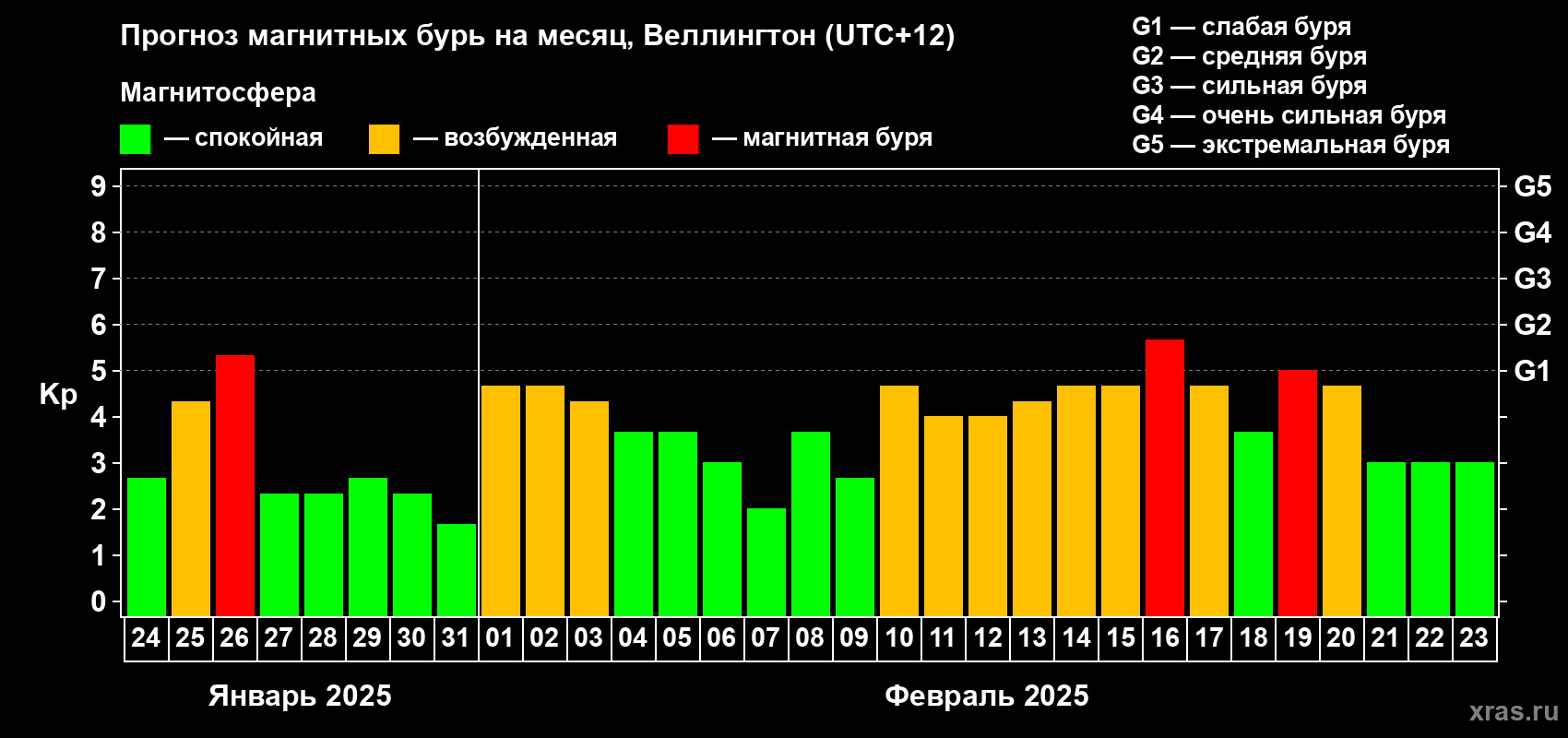 Прогноз максимального суточного геомагнитного индекса&nbsp;Kp на <b>1 месяц</b> (31 день) <b>с 24 января по 23 февраля 2025 г</b>