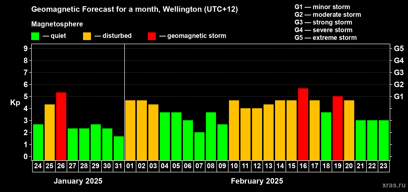 Forecast of the daily maximal value of geomagnetic index Kp for <b>1 month</b> (31 days) <b>from Jan 24, 2025 to Feb 23, 2025</b>