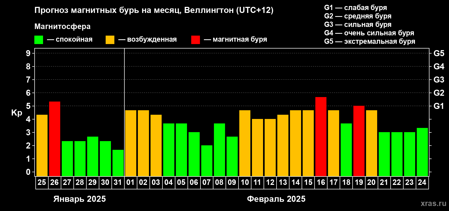 Прогноз максимального суточного геомагнитного индекса Kp на <b>1 месяц</b> (31 день) <b>с 25 января по 24 февраля 2025 г</b>