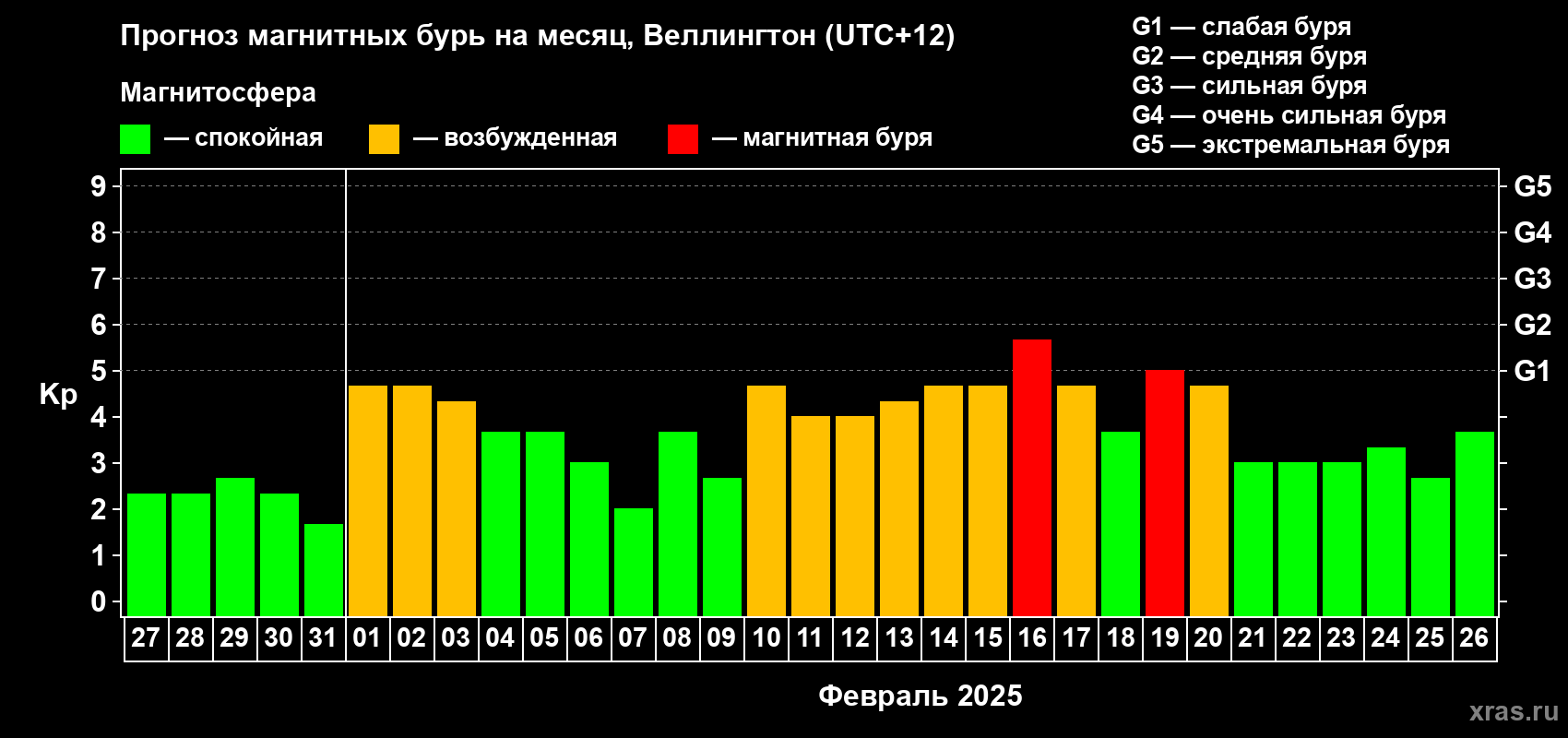 Прогноз максимального суточного геомагнитного индекса Kp на <b>1 месяц</b> (31 день) <b>с 27 января по 26 февраля 2025 г</b>