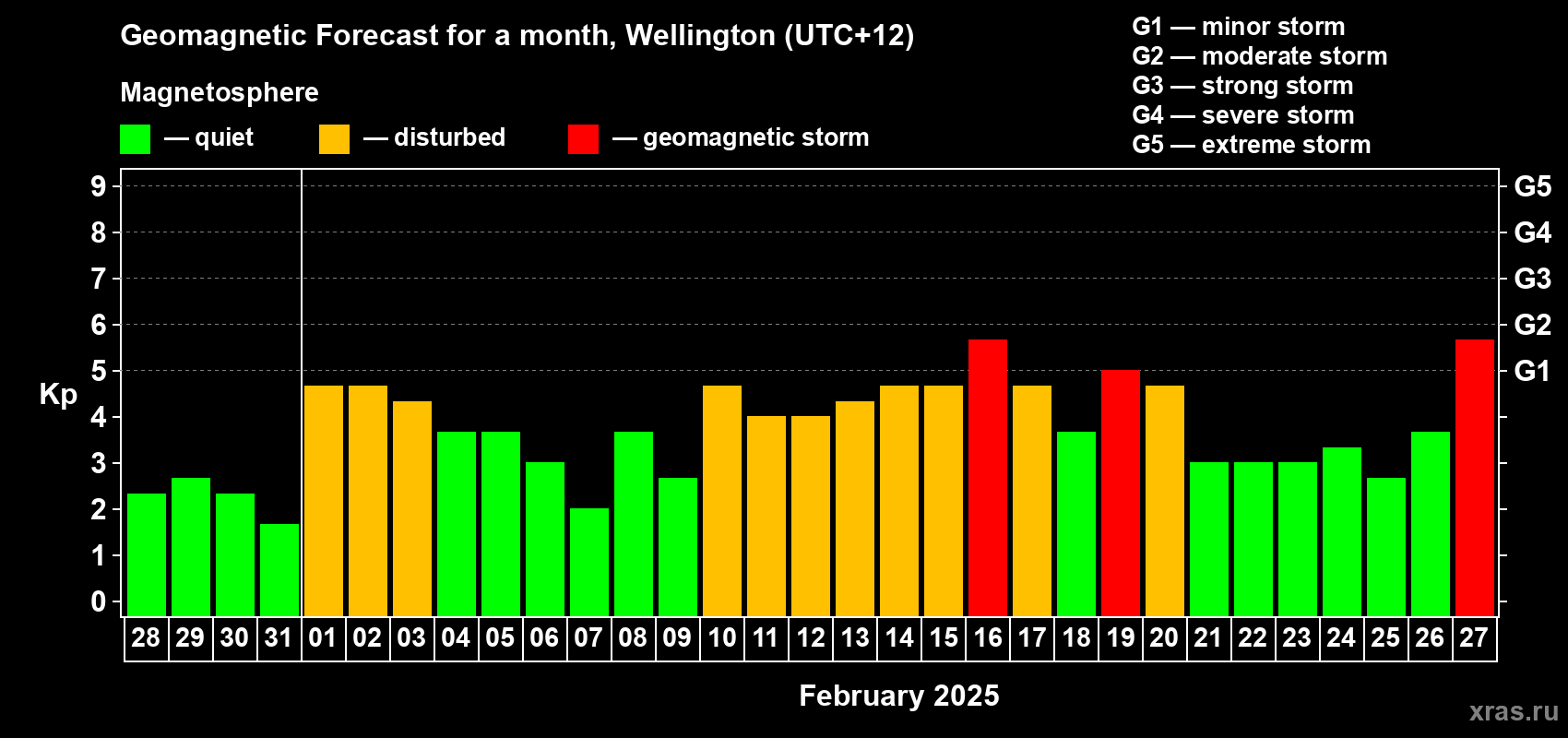 Forecast of the daily maximal value of geomagnetic index Kp for <b>1 month</b> (31 days) <b>from Jan 28, 2025 to Feb 27, 2025</b>
