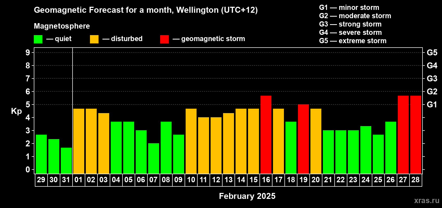 Forecast of the daily maximal value of geomagnetic index Kp for <b>1 month</b> (31 days) <b>from Jan 29, 2025 to Feb 28, 2025</b>