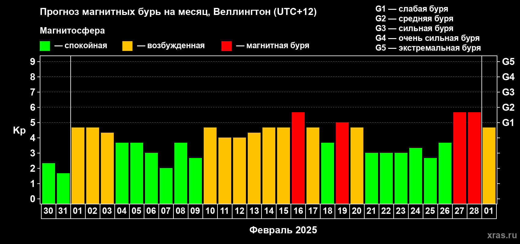Прогноз максимального суточного геомагнитного индекса Kp на <b>1 месяц</b> (31 день) <b>с 30 января по 01 марта 2025 г</b>