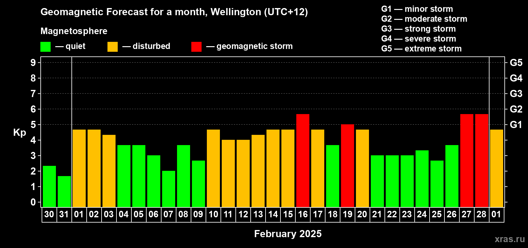 Forecast of the daily maximal value of geomagnetic index Kp for <b>1 month</b> (31 days) <b>from Jan 30, 2025 to Mar 01, 2025</b>