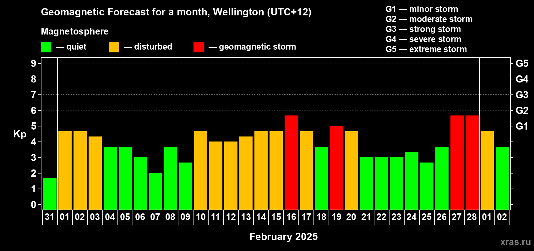 Forecast of the daily maximal value of geomagnetic index Kp for <b>1 month</b> (31 days) <b>from Jan 31, 2025 to Mar 02, 2025</b>