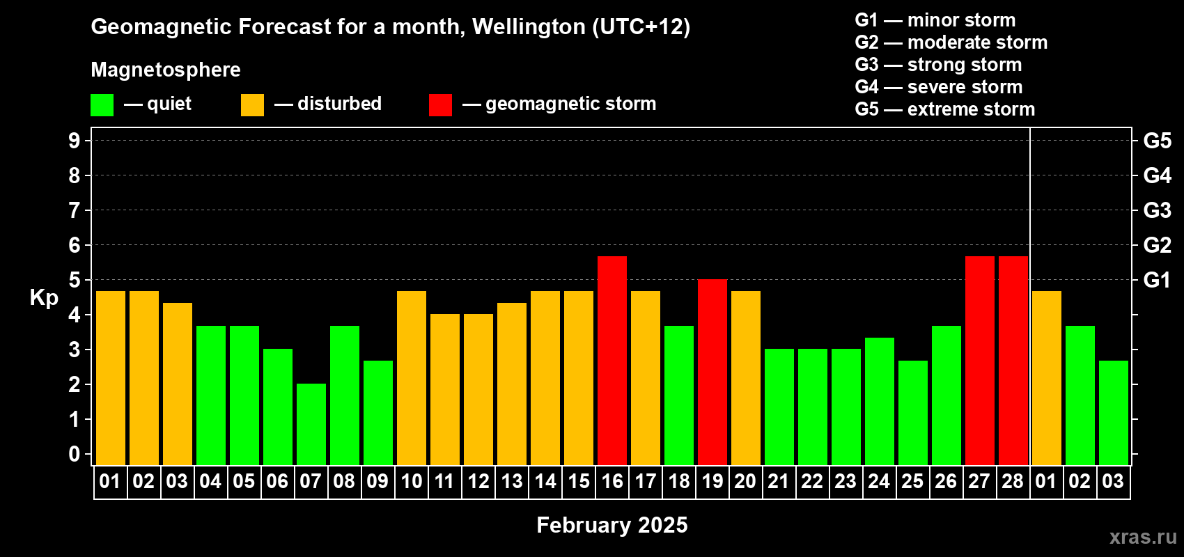 Forecast of the daily maximal value of geomagnetic index Kp for <b>1 month</b> (31 days) <b>from Feb 01, 2025 to Mar 03, 2025</b>