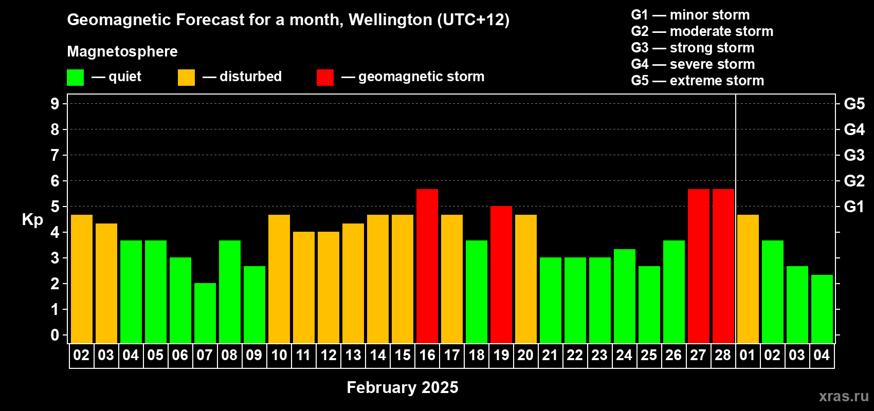 Forecast of the daily maximal value of geomagnetic index Kp for <b>1 month</b> (31 days) <b>from Feb 02, 2025 to Mar 04, 2025</b>