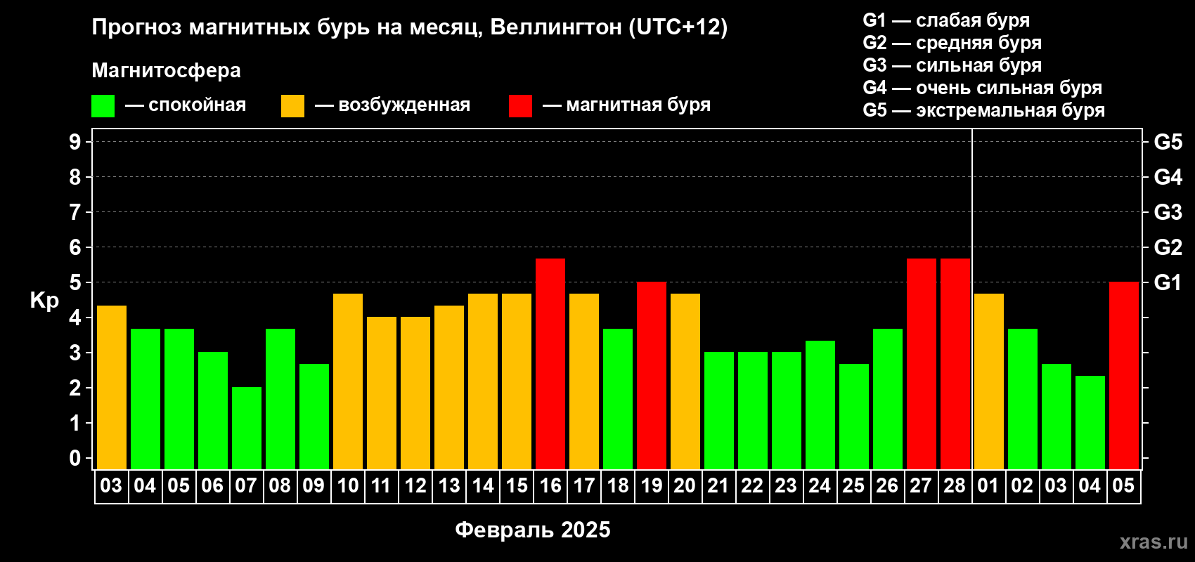Прогноз максимального суточного геомагнитного индекса Kp на <b>1 месяц</b> (31 день) <b>с 03 февраля по 05 марта 2025 г</b>