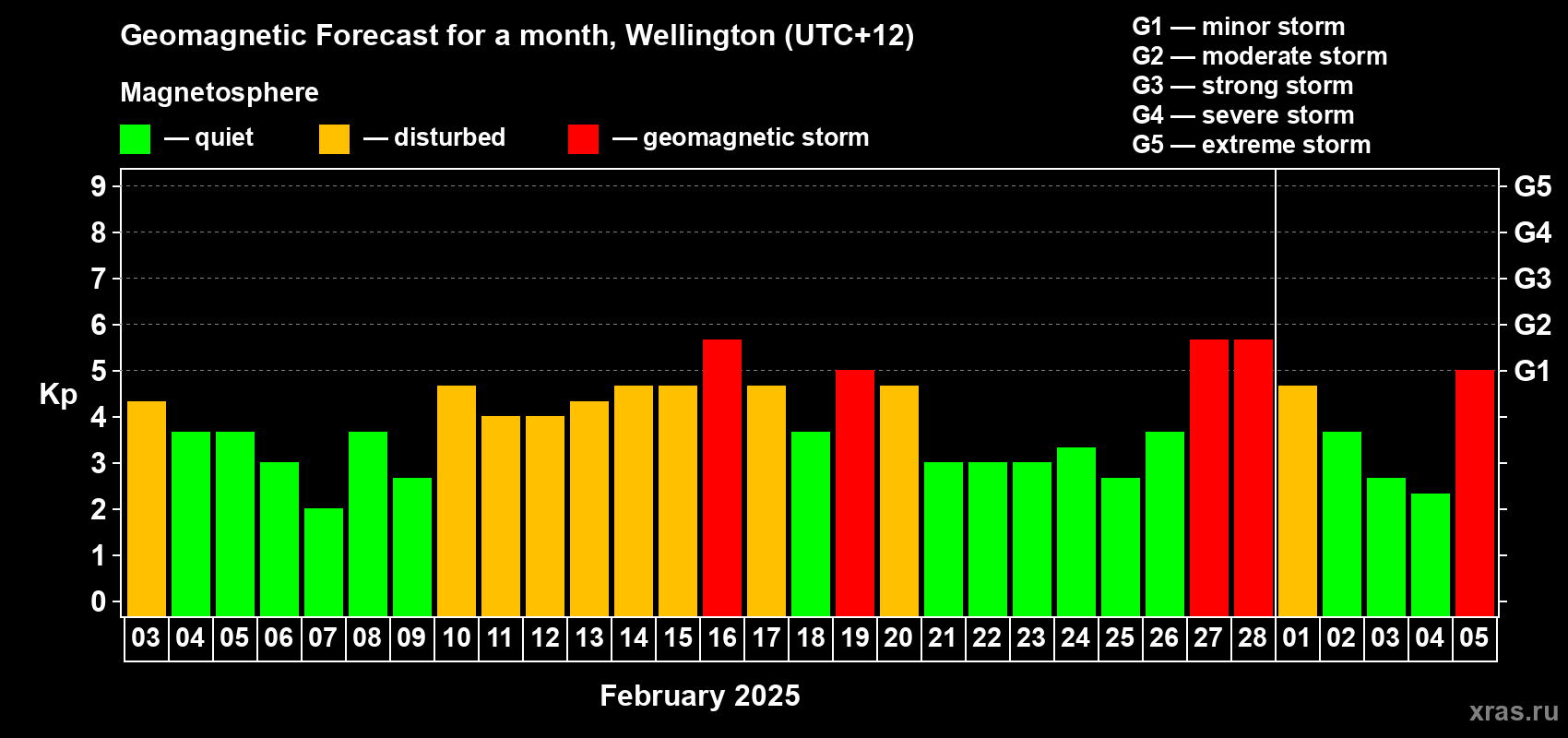 Forecast of the daily maximal value of geomagnetic index Kp for <b>1 month</b> (31 days) <b>from Feb 03, 2025 to Mar 05, 2025</b>