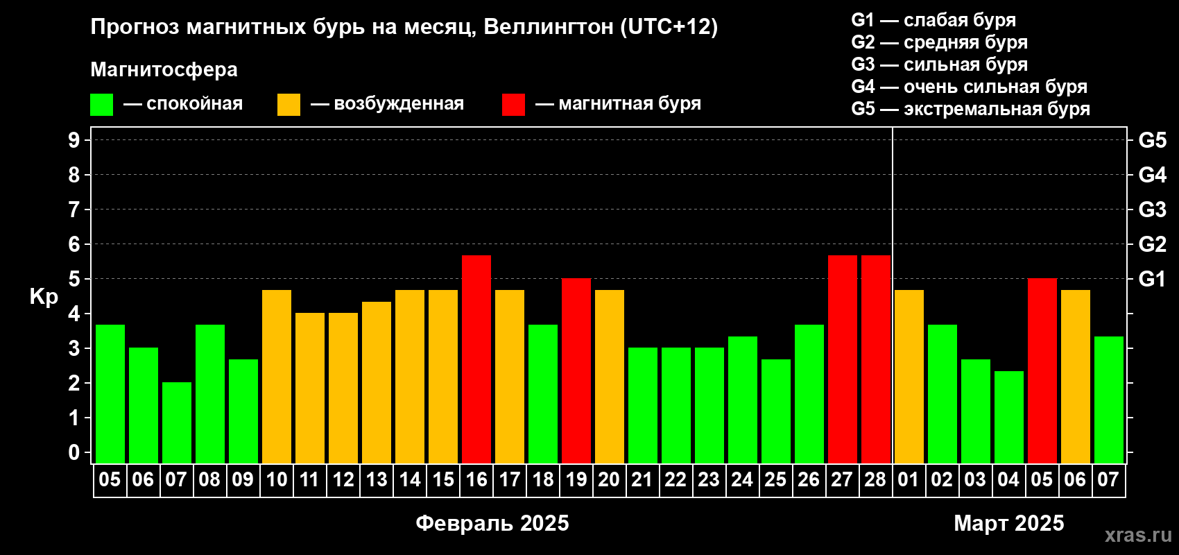 Прогноз максимального суточного геомагнитного индекса Kp на <b>1 месяц</b> (31 день) <b>с 05 февраля по 07 марта 2025 г</b>