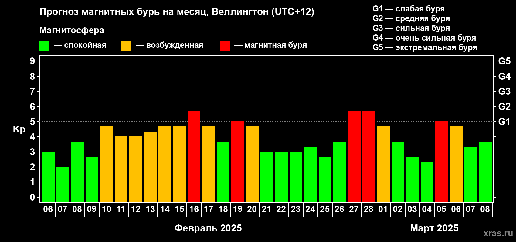 Прогноз максимального суточного геомагнитного индекса Kp на <b>1 месяц</b> (31 день) <b>с 06 февраля по 08 марта 2025 г</b>