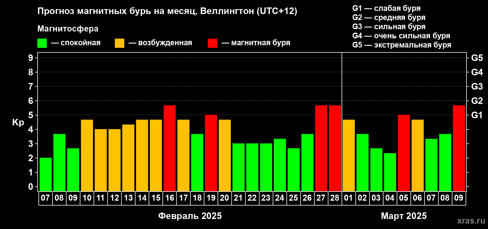 Прогноз максимального суточного геомагнитного индекса Kp на <b>1 месяц</b> (31 день) <b>с 07 февраля по 09 марта 2025 г</b>