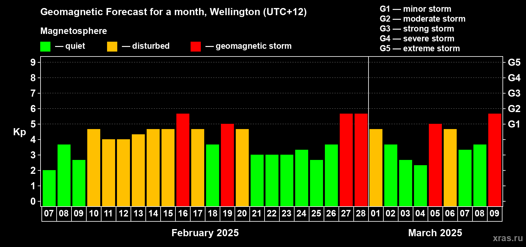 Forecast of the daily maximal value of geomagnetic index Kp for <b>1 month</b> (31 days) <b>from Feb 07, 2025 to Mar 09, 2025</b>