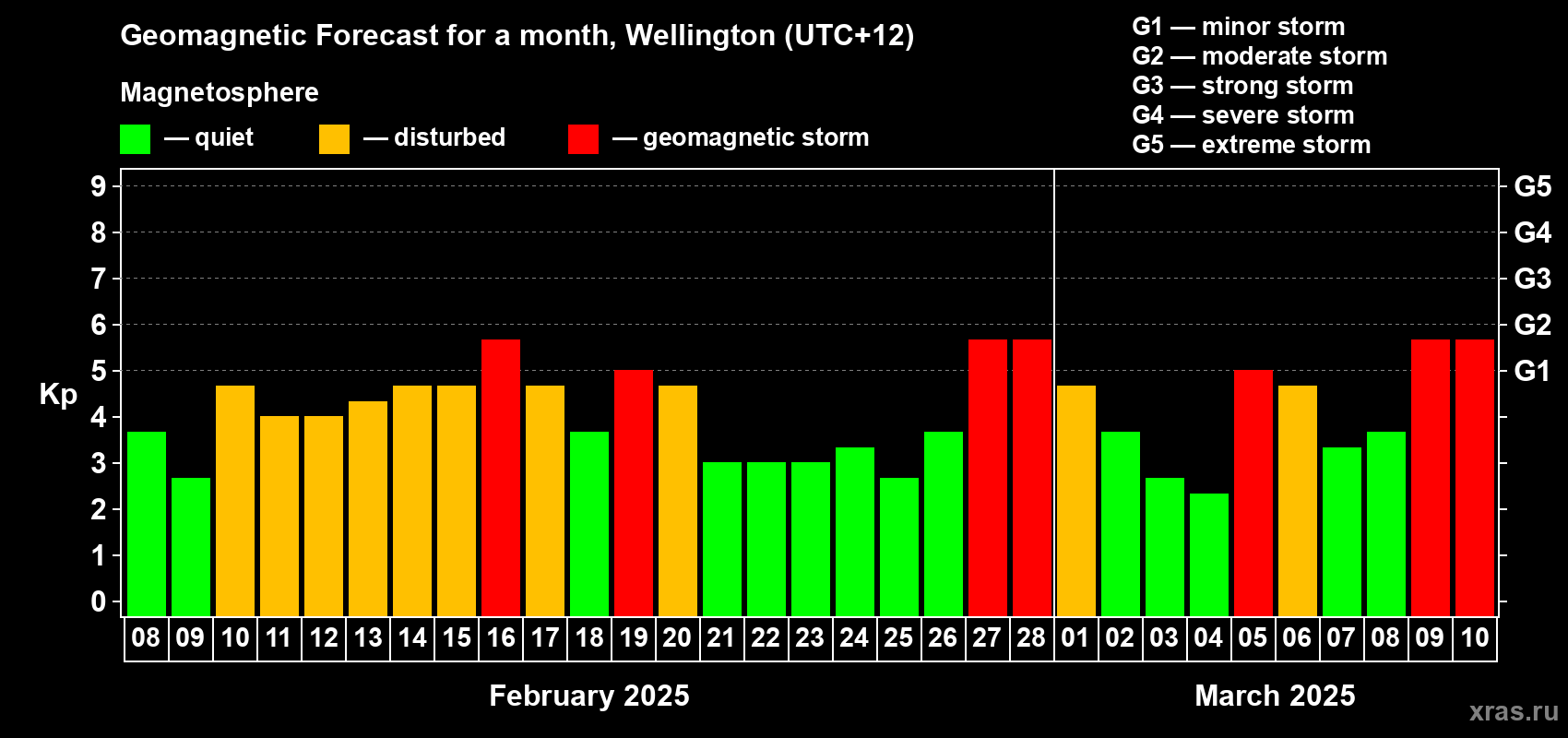 Forecast of the daily maximal value of geomagnetic index Kp for <b>1 month</b> (31 days) <b>from Feb 08, 2025 to Mar 10, 2025</b>