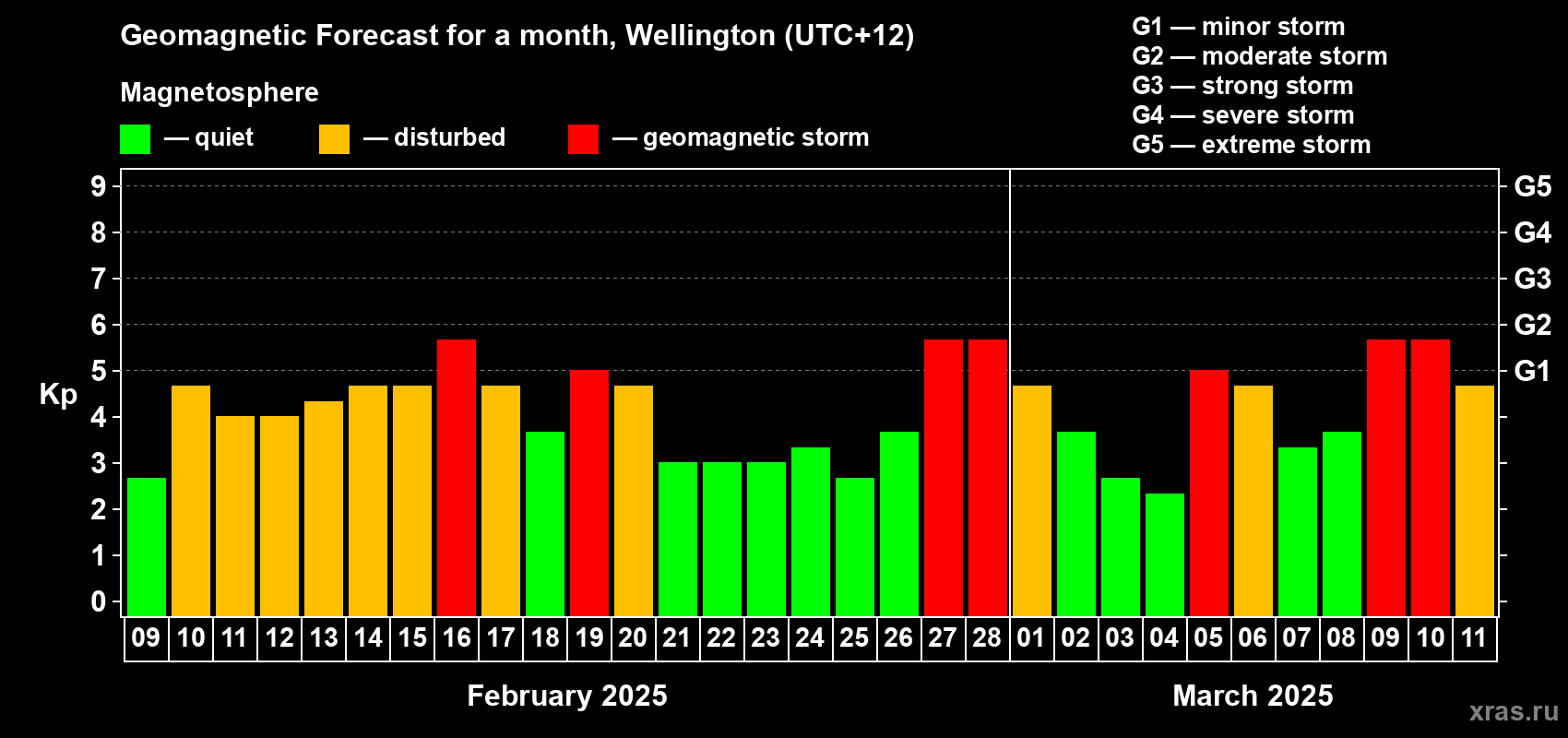 Forecast of the daily maximal value of geomagnetic index Kp for <b>1 month</b> (31 days) <b>from Feb 09, 2025 to Mar 11, 2025</b>