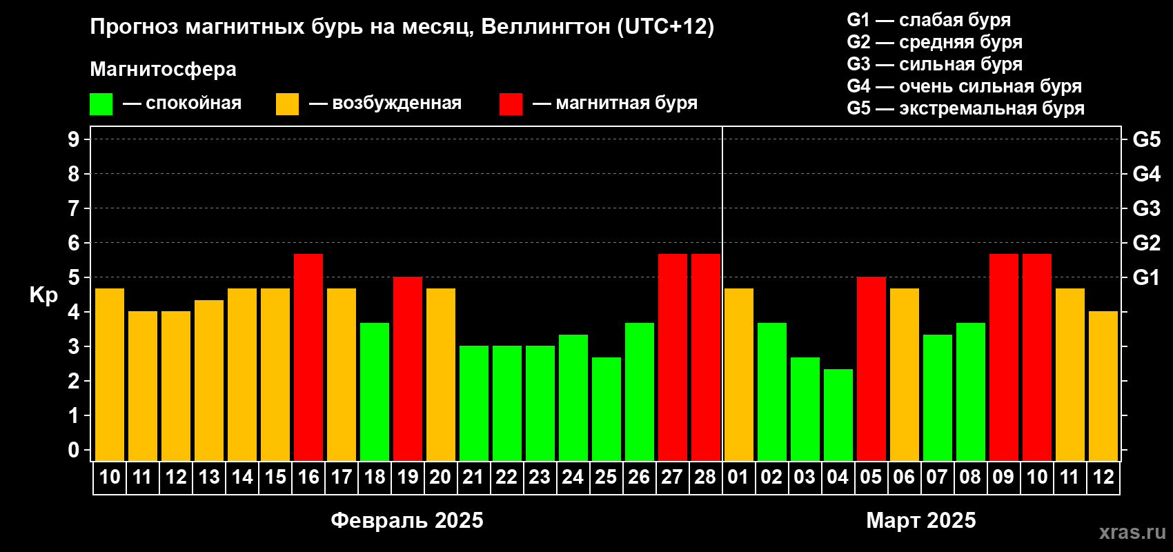 Прогноз максимального суточного геомагнитного индекса Kp на <b>1 месяц</b> (31 день) <b>с 10 февраля по 12 марта 2025 г</b>