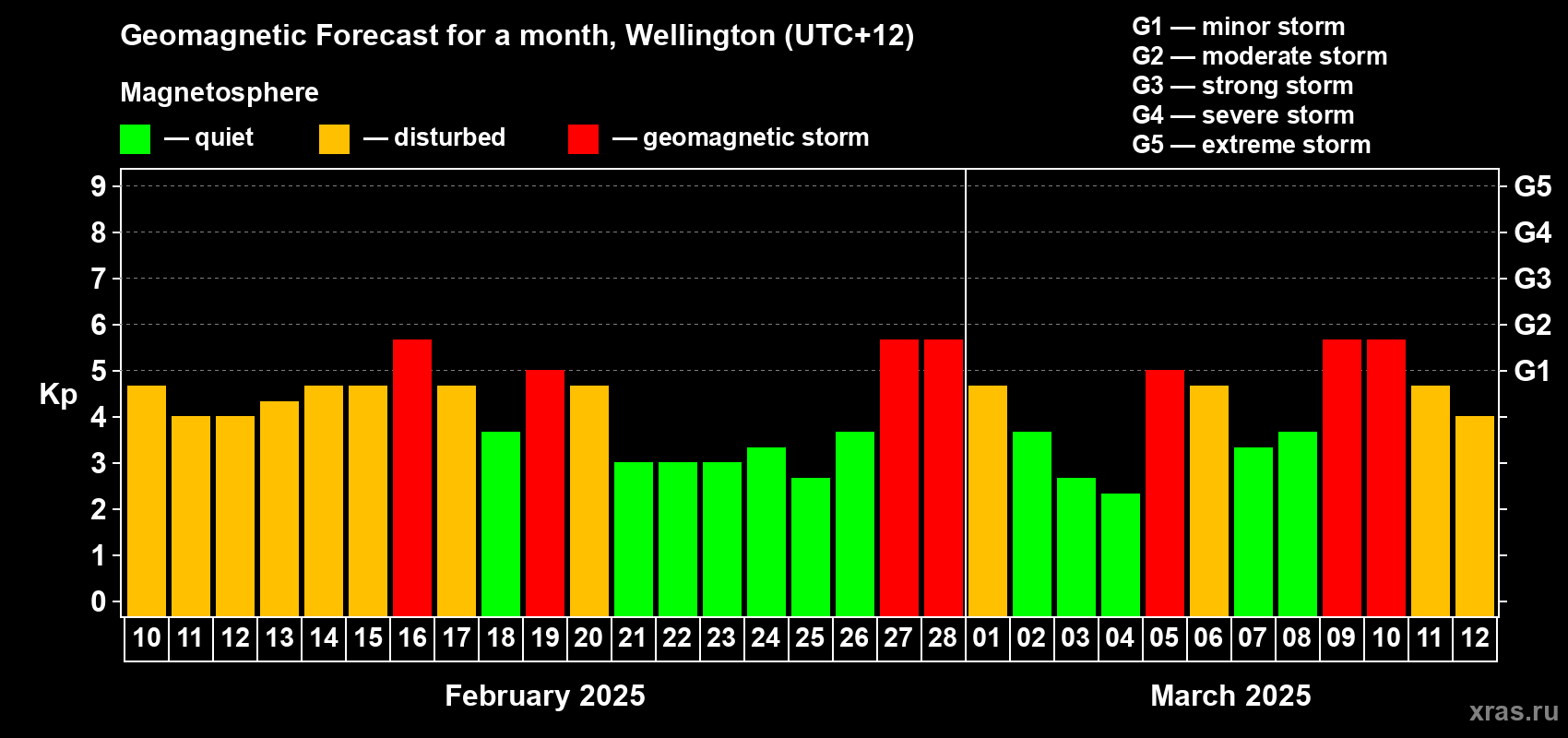 Forecast of the daily maximal value of geomagnetic index Kp for <b>1 month</b> (31 days) <b>from Feb 10, 2025 to Mar 12, 2025</b>