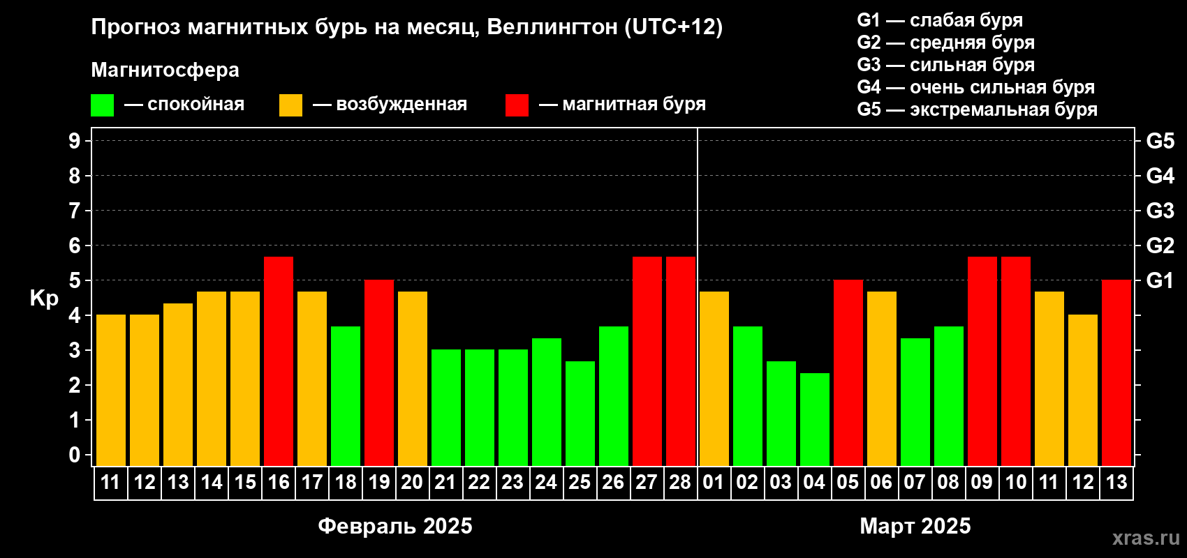 Прогноз максимального суточного геомагнитного индекса Kp на <b>1 месяц</b> (31 день) <b>с 11 февраля по 13 марта 2025 г</b>
