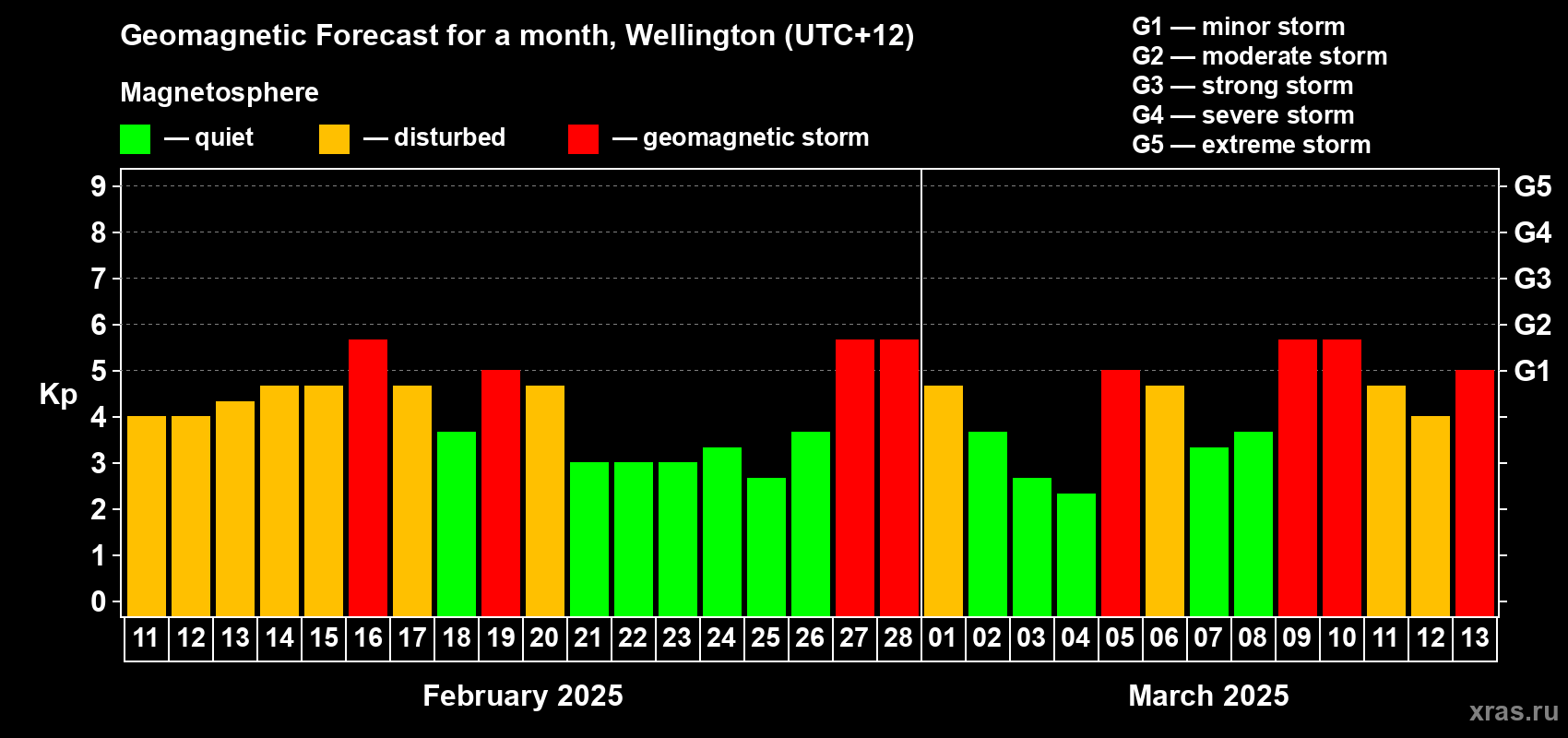 Forecast of the daily maximal value of geomagnetic index Kp for <b>1 month</b> (31 days) <b>from Feb 11, 2025 to Mar 13, 2025</b>