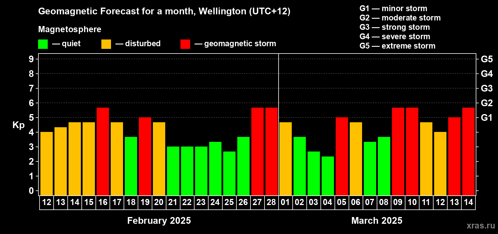 Forecast of the daily maximal value of geomagnetic index Kp for <b>1 month</b> (31 days) <b>from Feb 12, 2025 to Mar 14, 2025</b>