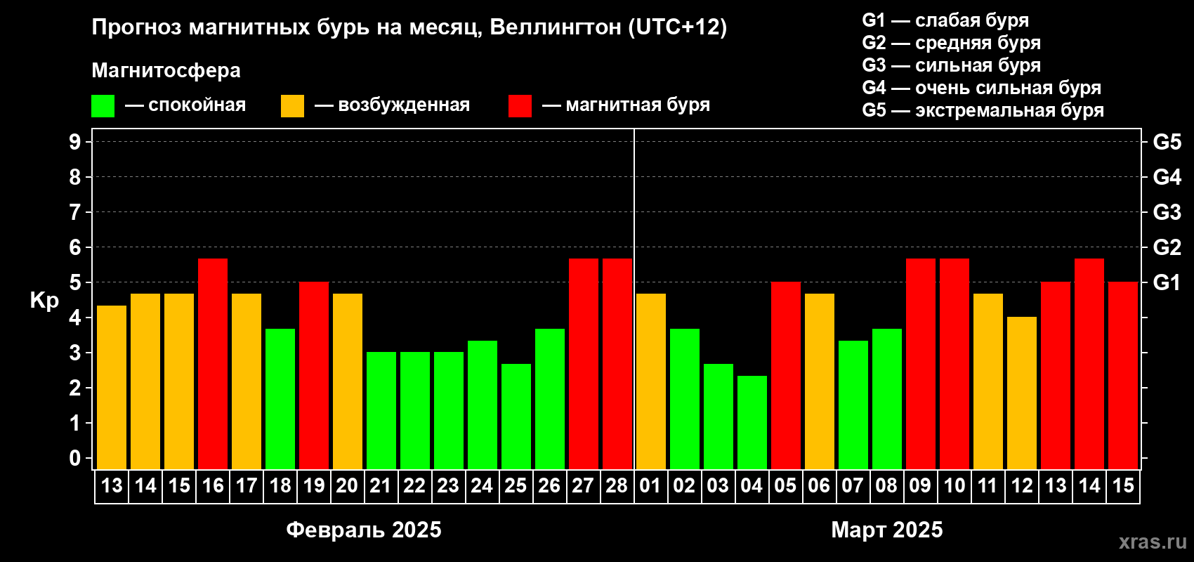 Прогноз максимального суточного геомагнитного индекса Kp на <b>1 месяц</b> (31 день) <b>с 13 февраля по 15 марта 2025 г</b>