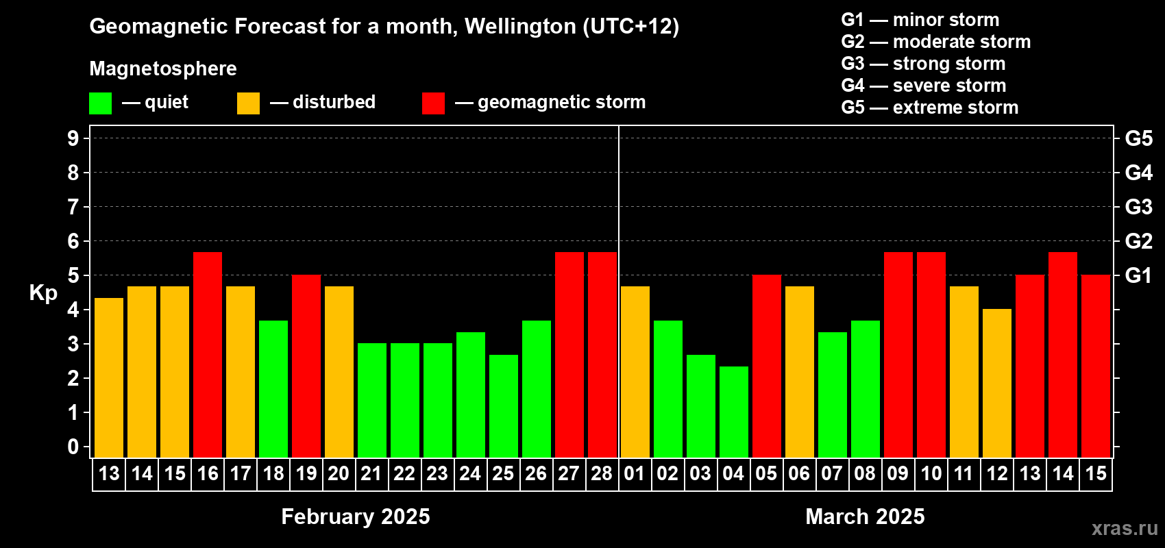Forecast of the daily maximal value of geomagnetic index Kp for <b>1 month</b> (31 days) <b>from Feb 13, 2025 to Mar 15, 2025</b>