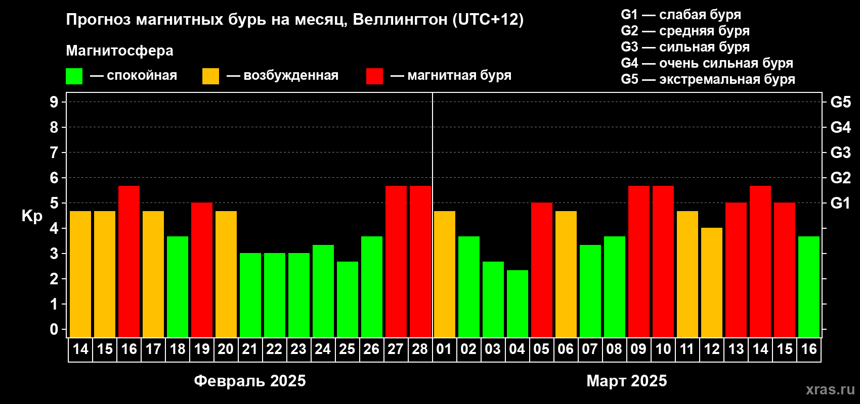 Прогноз максимального суточного геомагнитного индекса Kp на <b>1 месяц</b> (31 день) <b>с 14 февраля по 16 марта 2025 г</b>