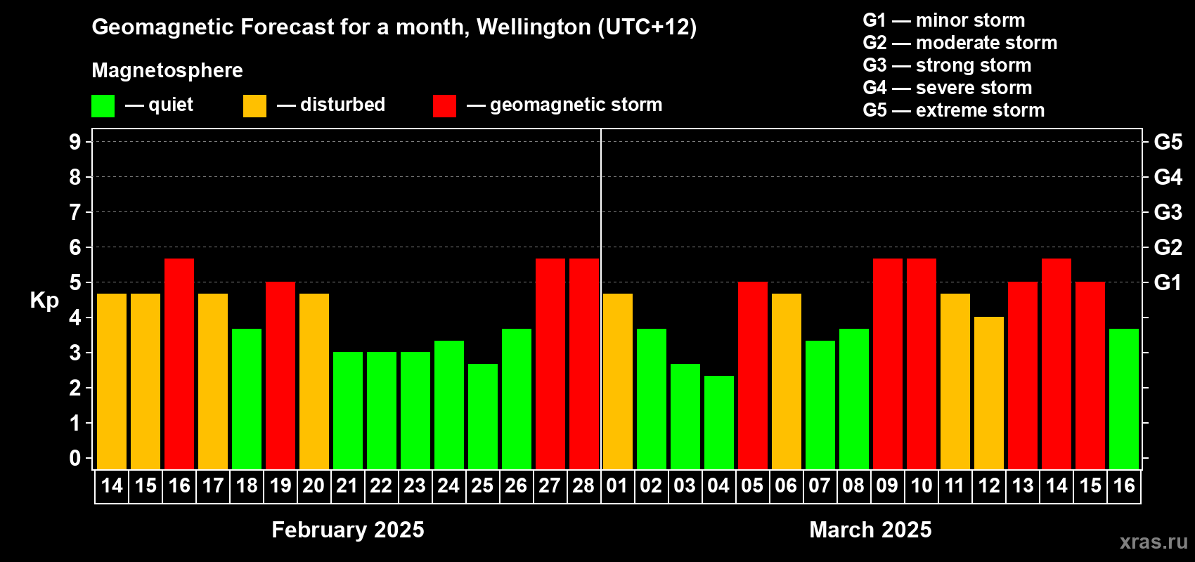 Forecast of the daily maximal value of geomagnetic index Kp for <b>1 month</b> (31 days) <b>from Feb 14, 2025 to Mar 16, 2025</b>