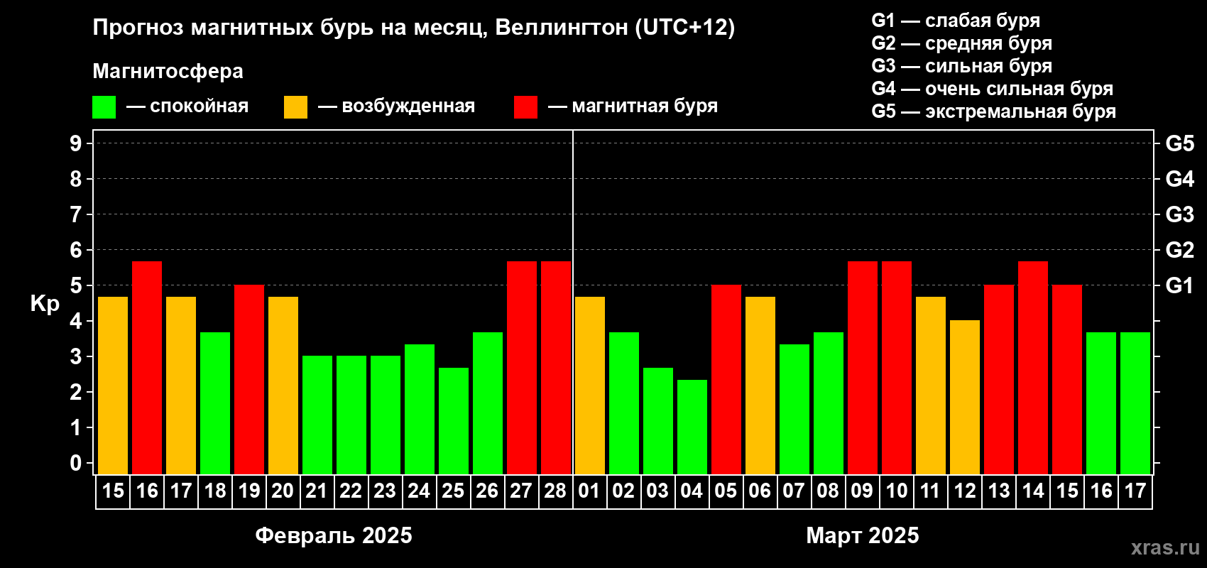 Прогноз максимального суточного геомагнитного индекса Kp на <b>1 месяц</b> (31 день) <b>с 15 февраля по 17 марта 2025 г</b>