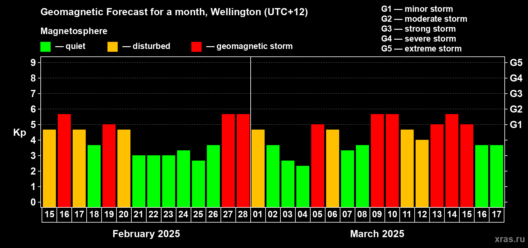Forecast of the daily maximal value of geomagnetic index Kp for <b>1 month</b> (31 days) <b>from Feb 15, 2025 to Mar 17, 2025</b>
