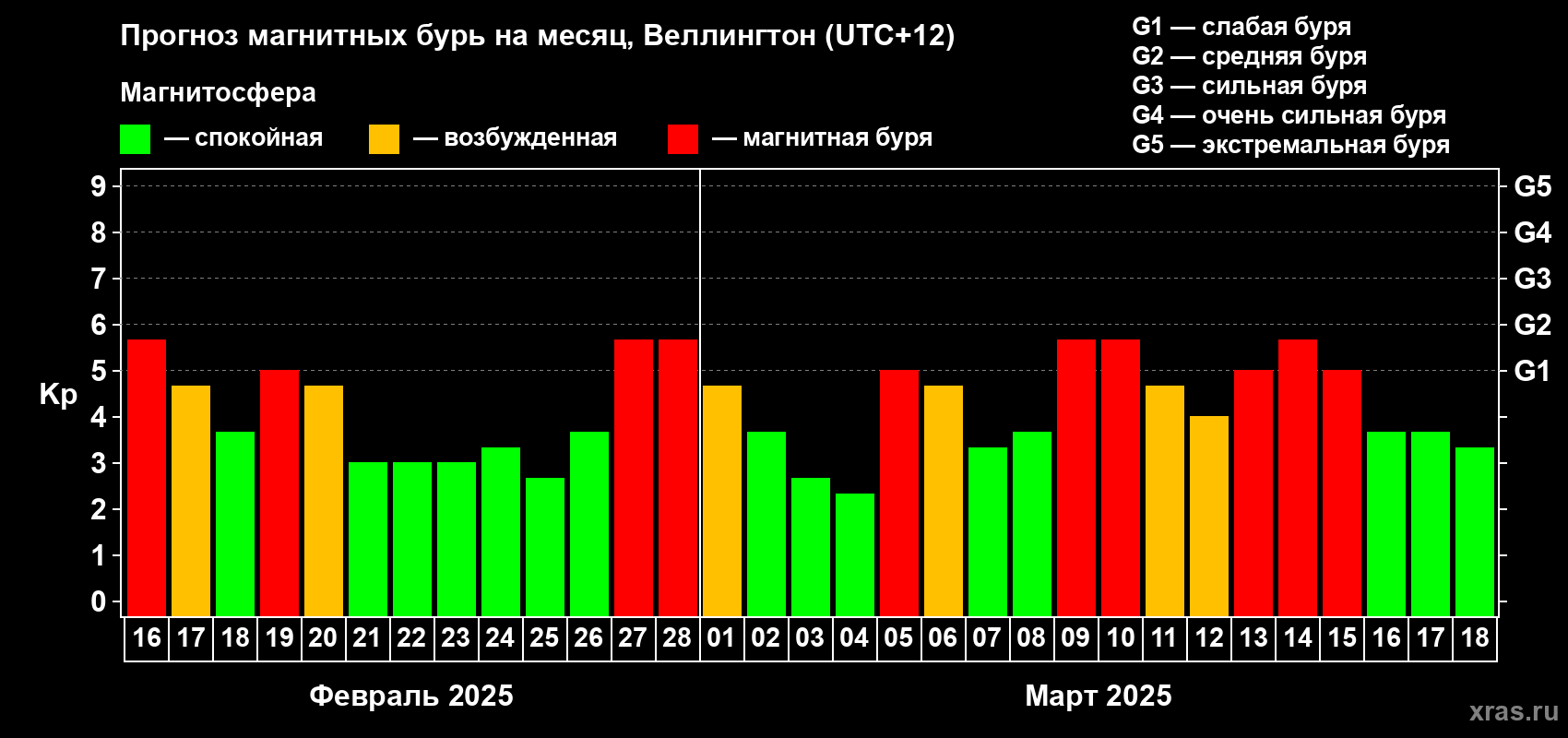 Прогноз максимального суточного геомагнитного индекса Kp на <b>1 месяц</b> (31 день) <b>с 16 февраля по 18 марта 2025 г</b>