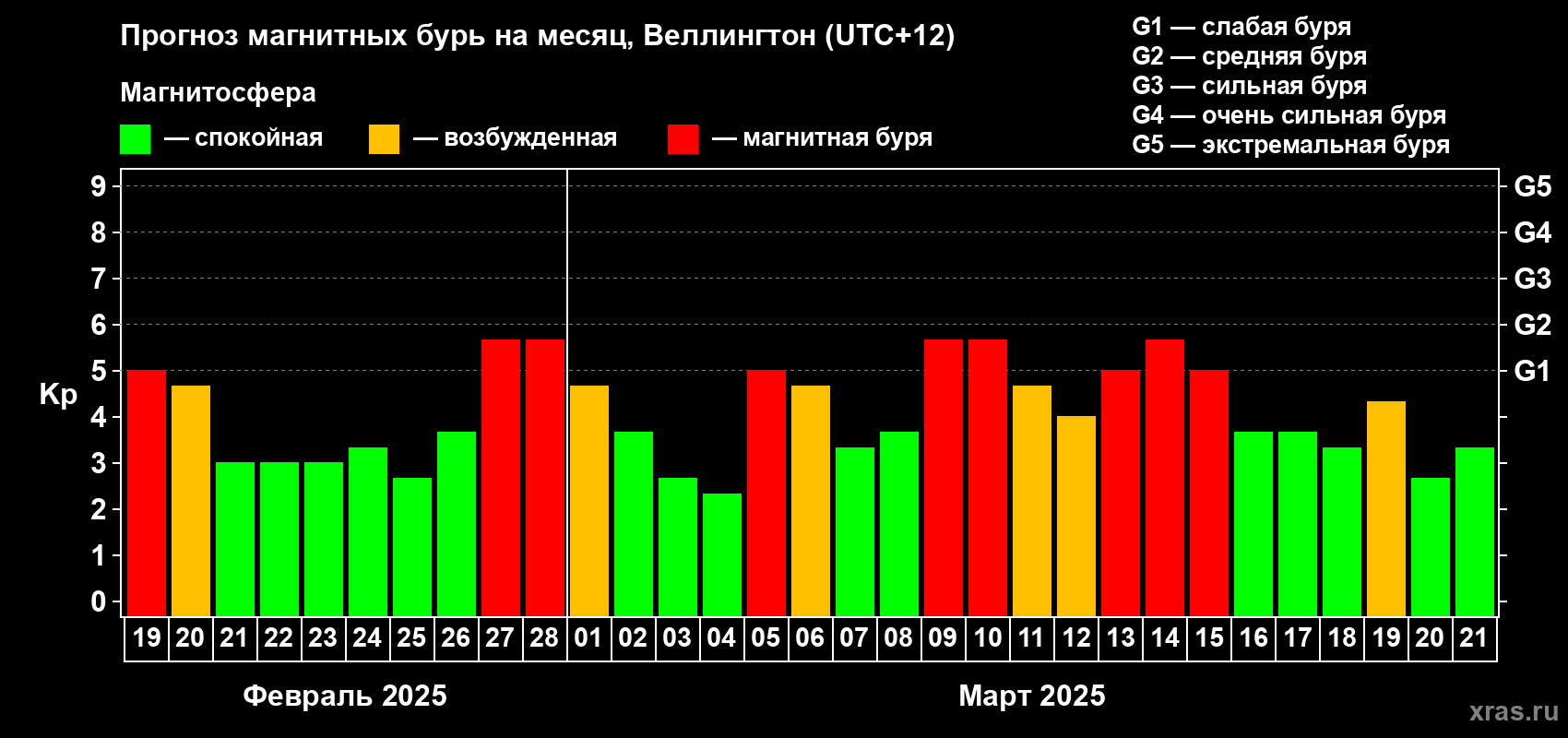 Прогноз максимального суточного геомагнитного индекса Kp на <b>1 месяц</b> (31 день) <b>с 19 февраля по 21 марта 2025 г</b>