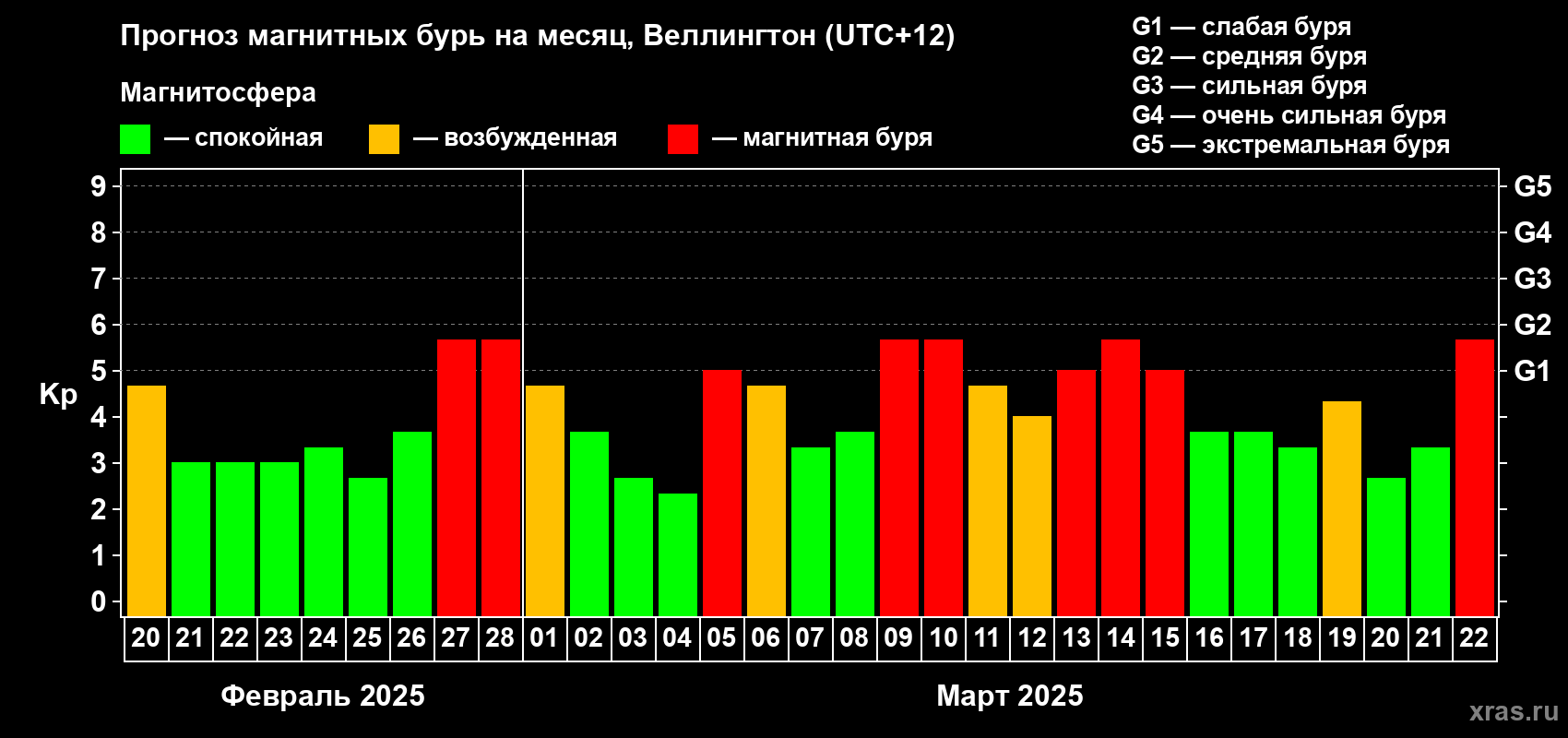 Прогноз максимального суточного геомагнитного индекса Kp на <b>1 месяц</b> (31 день) <b>с 20 февраля по 22 марта 2025 г</b>