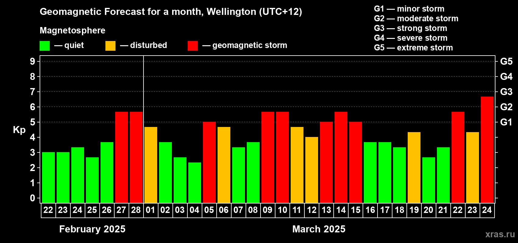Forecast of the daily maximal value of geomagnetic index Kp for <b>1 month</b> (31 days) <b>from Feb 22, 2025 to Mar 24, 2025</b>