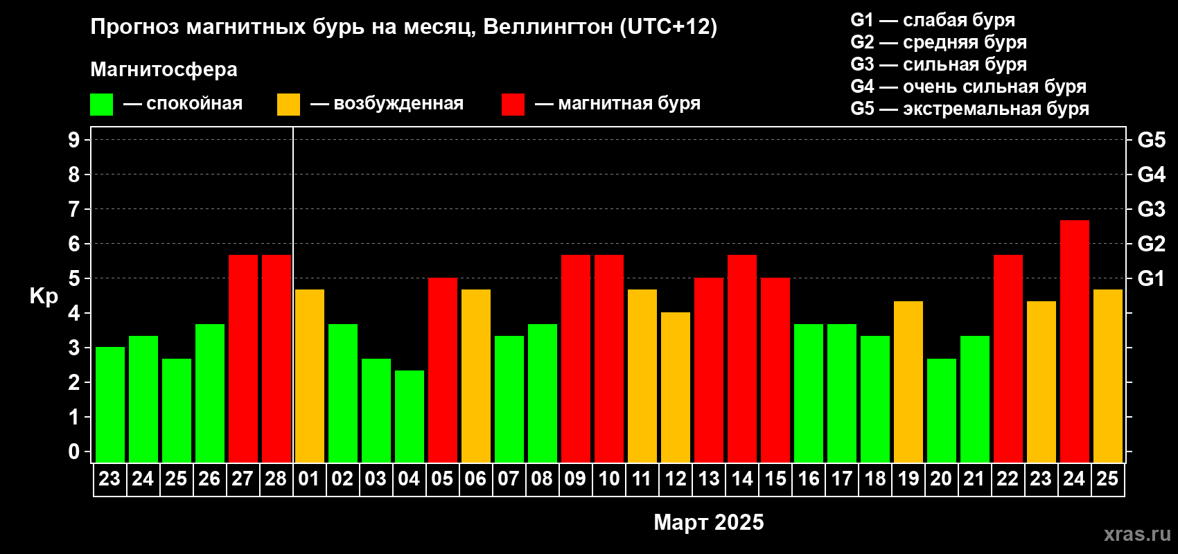 Прогноз максимального суточного геомагнитного индекса Kp на <b>1 месяц</b> (31 день) <b>с 23 февраля по 25 марта 2025 г</b>