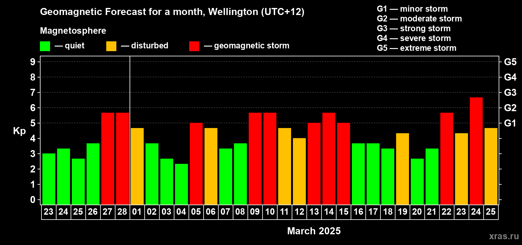 Forecast of the daily maximal value of geomagnetic index Kp for <b>1 month</b> (31 days) <b>from Feb 23, 2025 to Mar 25, 2025</b>